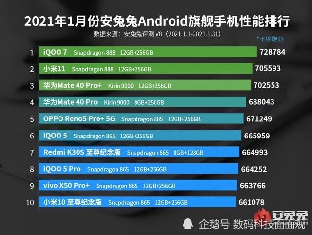 手机排行榜2021,处理器排行榜手机2021 2021年安卓旗舰手机安兔兔性能排行榜,小米11惜败亚军