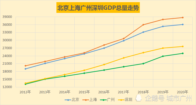 广州北京gdp(2)