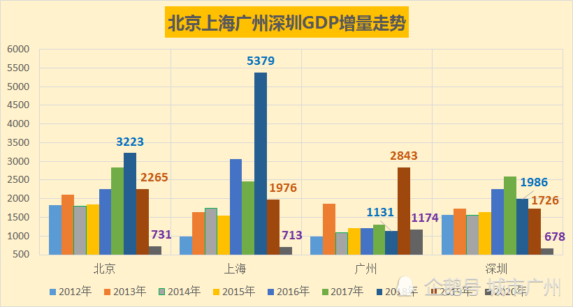 北京市2020年GDP(2)