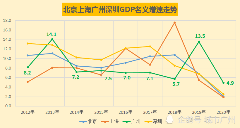 上海北京2020GDP_北京各区gdp2020