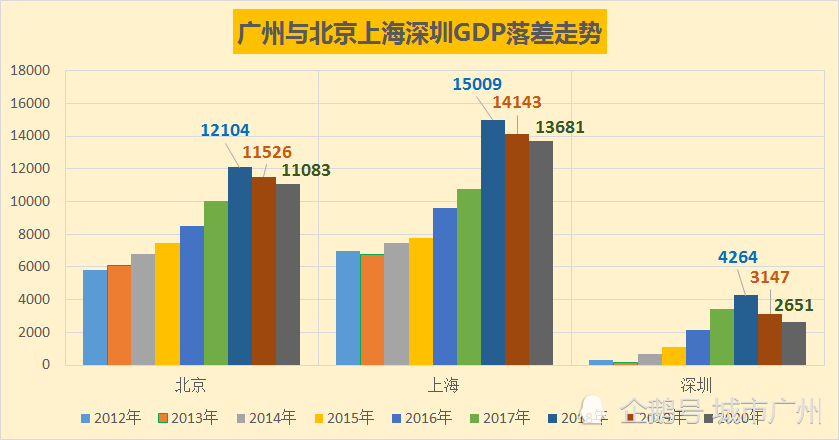 广州北京gdp