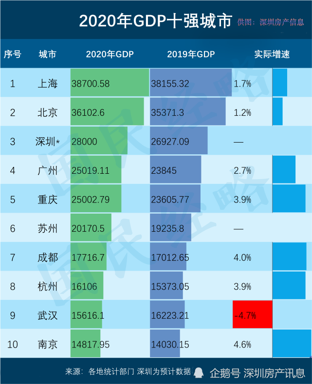 南京gdp对比武汉市_中国城市20强最新排名 成都第七,长沙领先郑州,都已突破5000亿