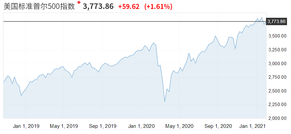 美国2020gdp