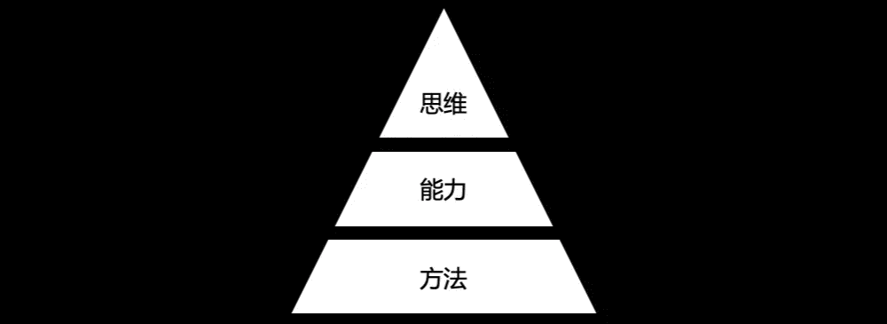 还记得 "思维-能力-方法"金字塔吧?