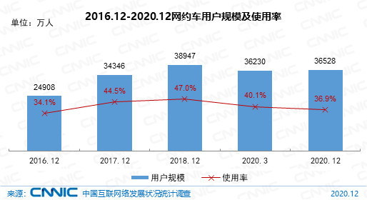 我国网约车用户规模达