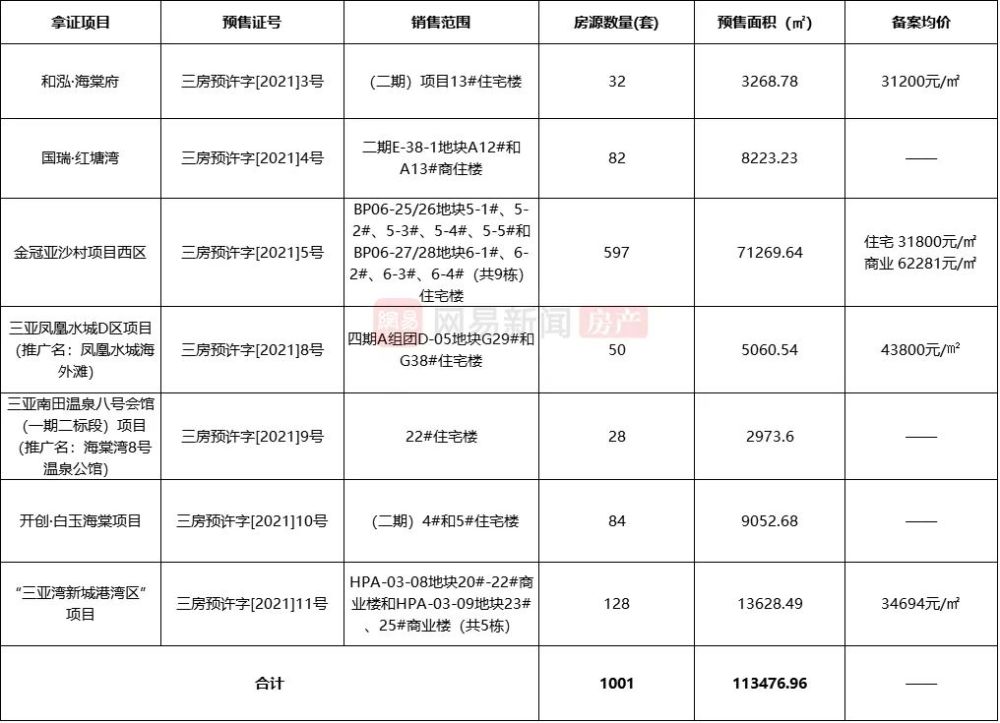 2021年三亚人口_三亚风景图片(3)