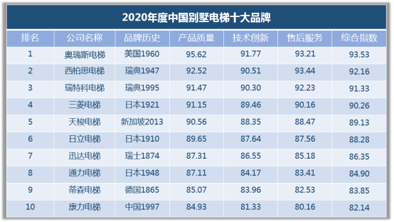 十大家用电梯品牌排行榜奥瑞斯电梯入选