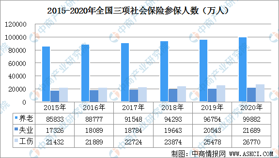 2020年中国社会保险参保人数及三项社会保险基金收支情况分析图