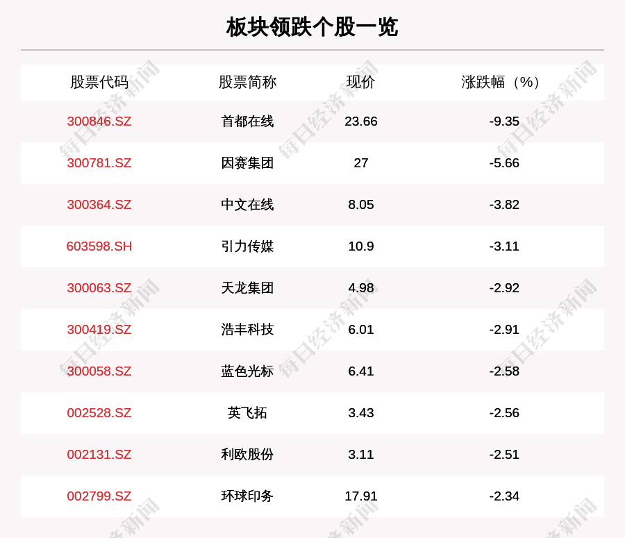 快手板块走弱,16只个股下跌,首都在线下跌9.35%