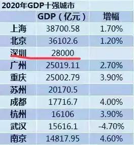 2020gdp深圳上半年_深圳各区gdp排名2020