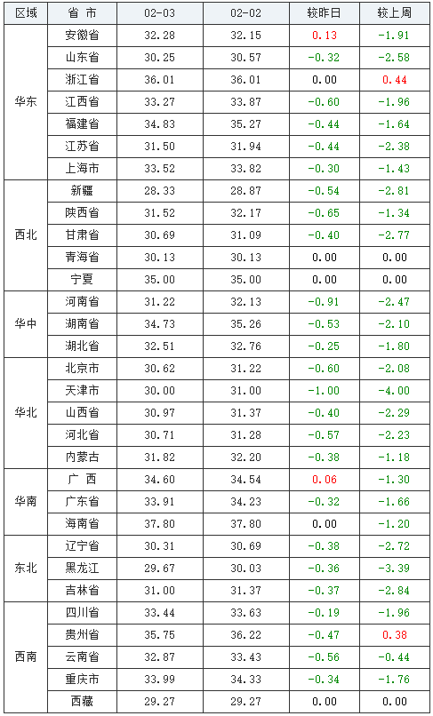 2021年2月3日全国土杂猪生猪价格行情涨跌表