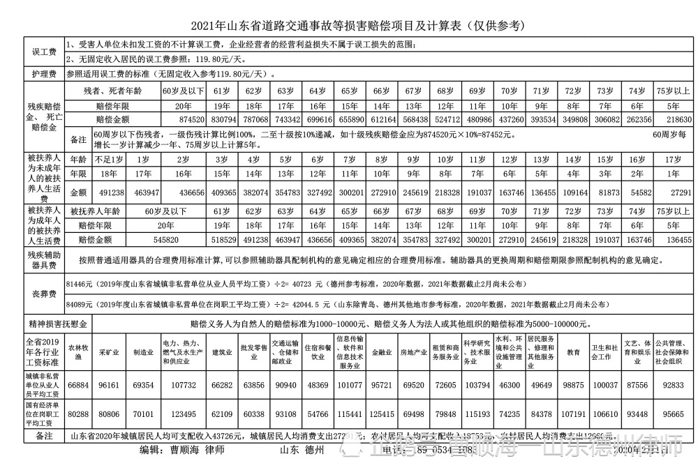 2021年山东省道路交通事故等损害赔偿项目及计算表