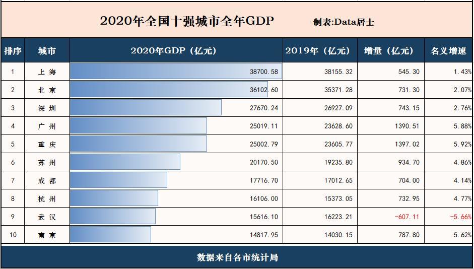 重庆gdp2020年GDP总量_贵州gdp2020年总量(3)