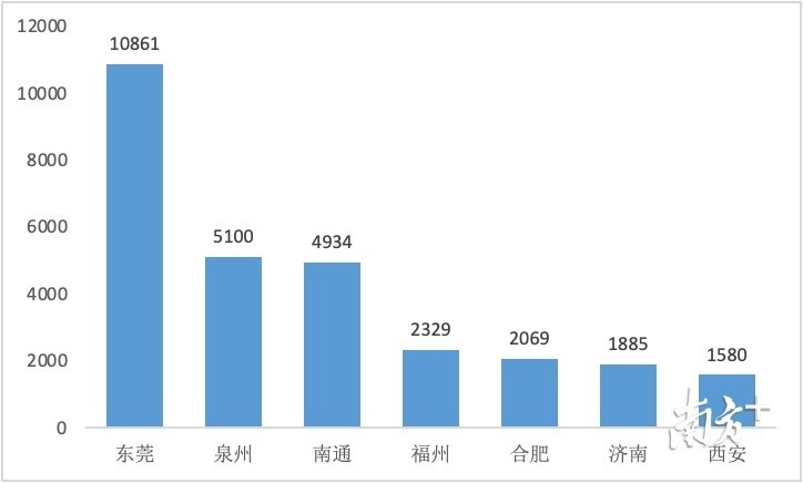东莞南城gdp