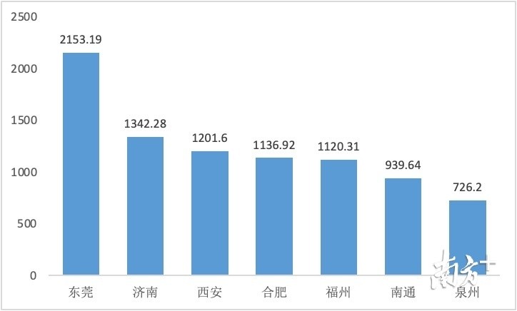 gdp城市与税收_最新GDP 广州领跑,成都佛山增速最快,佛山市冲刺万亿