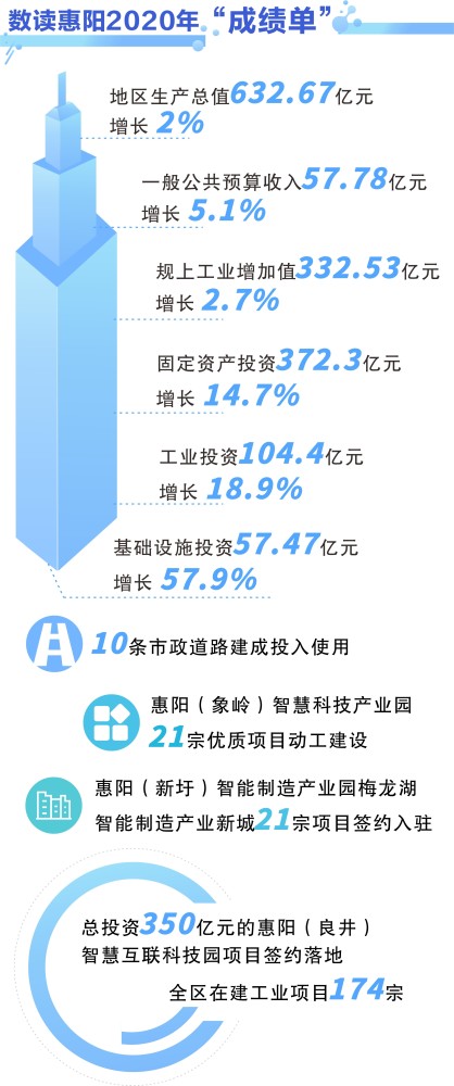 2020年惠阳区GDP_2020-2021跨年图片