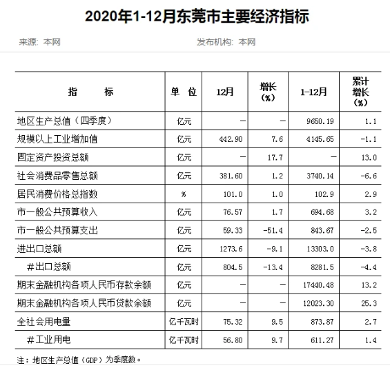 东莞gdp没破万亿_东莞32个镇区gdp