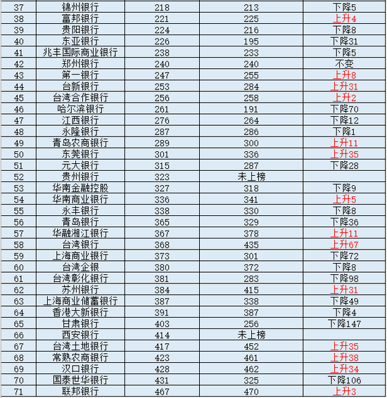 2021全球银行品牌500强榜单公布中国71家银行机构上榜