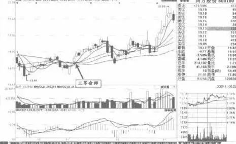 股票一旦出现"三军会师,意味着下降行情结束,新一轮行情开始