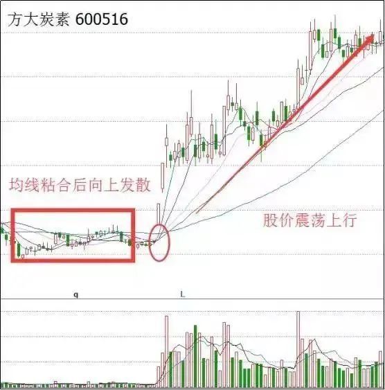 股票一旦出现"三军会师",意味着下降行情结束,新一轮行情开始