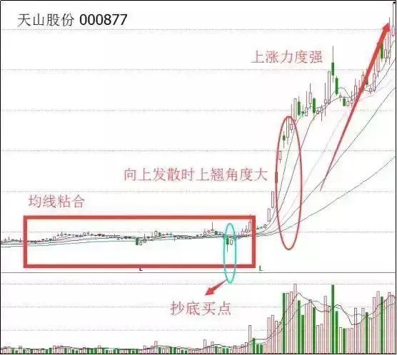 股票一旦出现"三军会师",意味着下降行情结束,新一轮行情开始