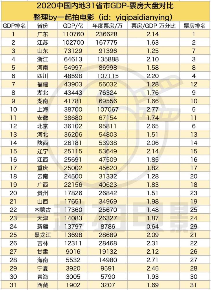 票房各省GDP_2020年各省gdp