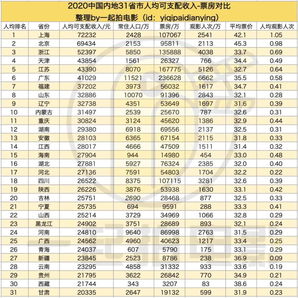 票房和GDP