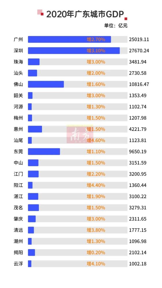 广东省2020年gdp出炉_31省2020年GDP出炉 广东32年位居榜首 西藏增速最快