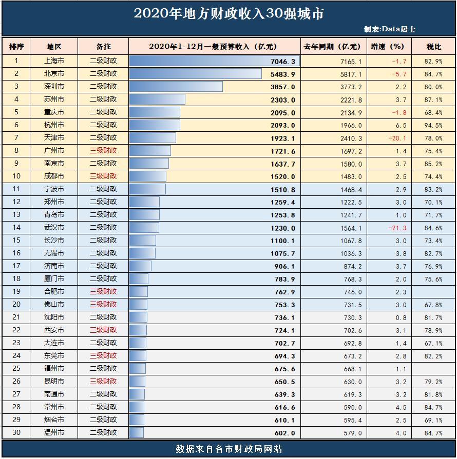 2020年GDP30强_2020年gdp二十强城市