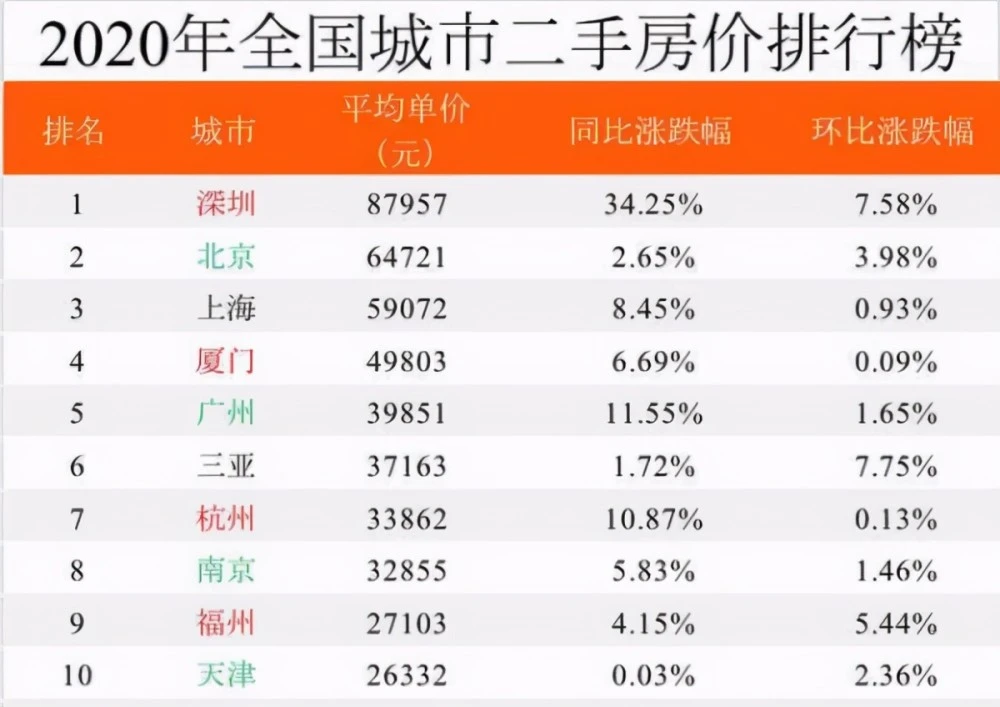 2020年房价排名_广州2020年各区房价图(2)