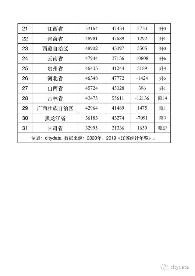 全国人均gdp2020排名_2020各省人均gdp排名