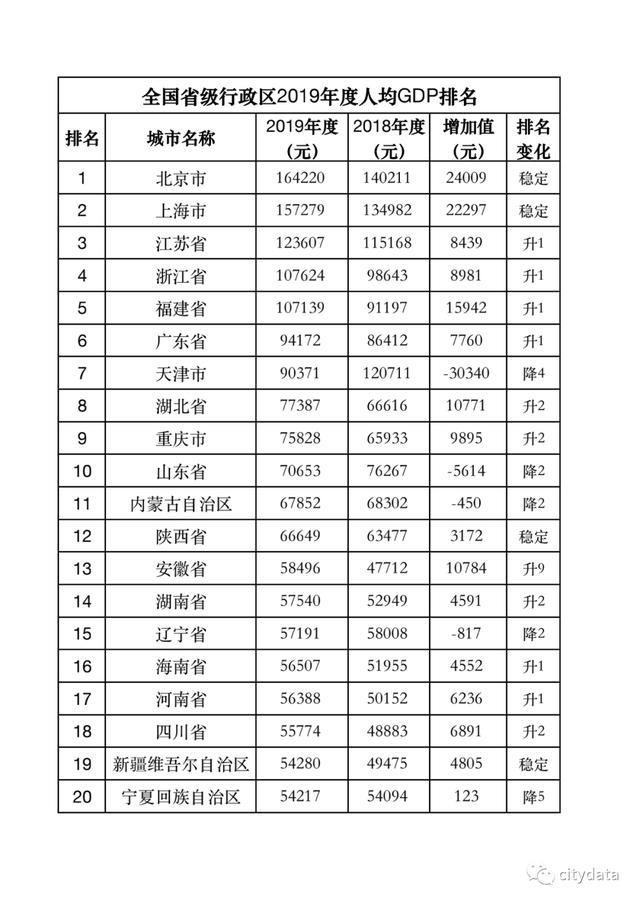 2020省份人均gdp排名_中国省份人均gdp排名