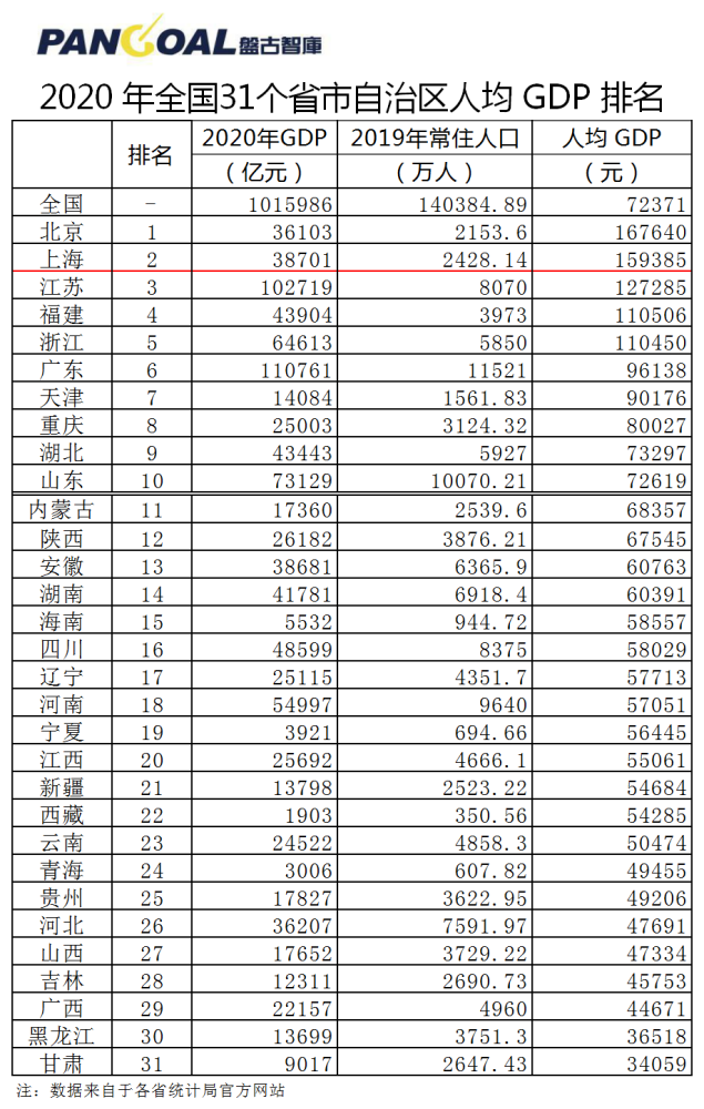 人均gdp 2020 天津_天津gdp(3)
