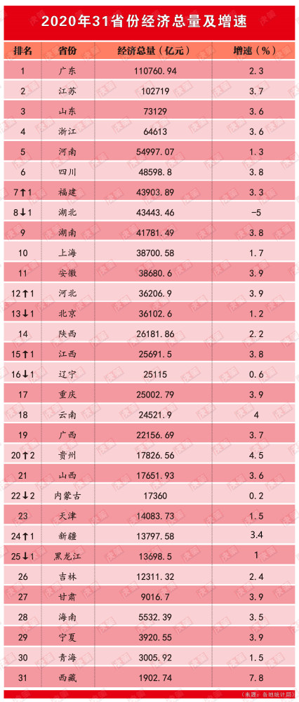 湖北GDP降低多少_下降近40 一季度湖北GDP为6379亿,三省份实现正增长(2)