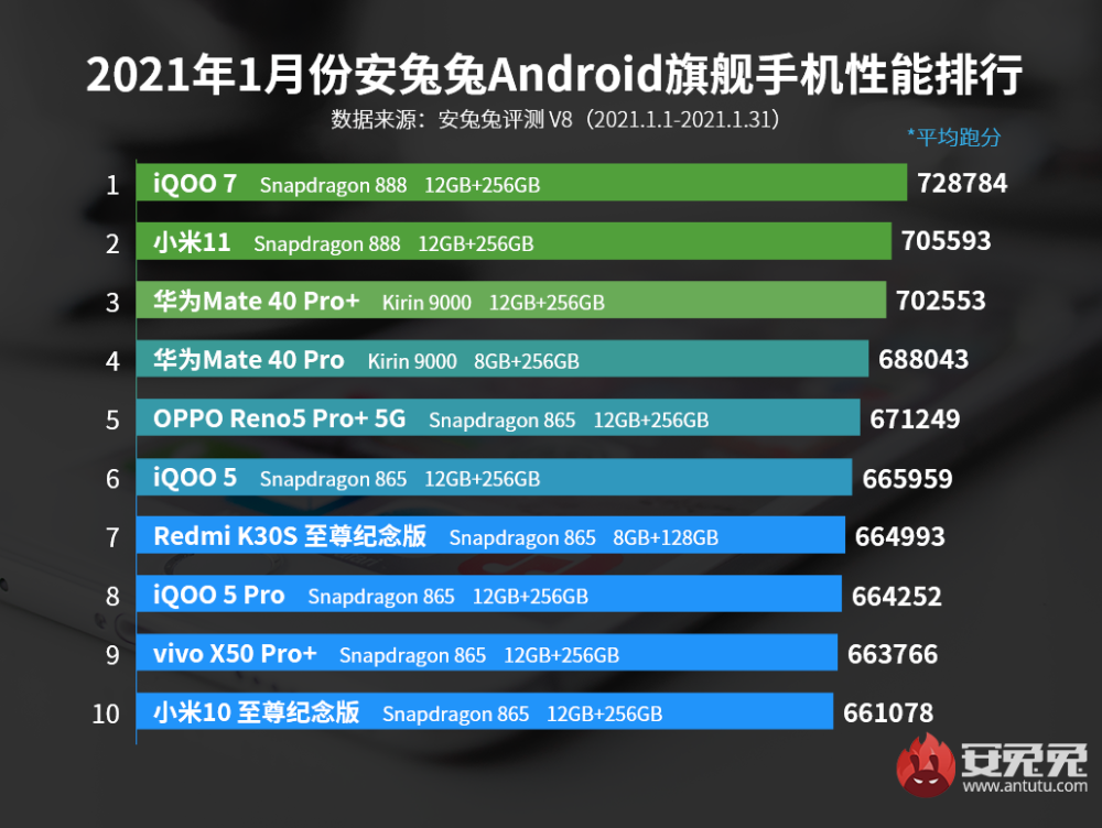 小米11仅第2!1月安卓手机性能榜