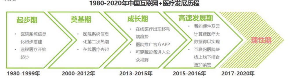 中国互联网 医疗融合历程(2/3)