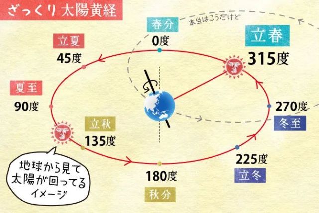 日本人根据国立天文台的观察,将"太阳黄经到达315度的日子"称之为立春