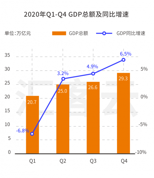 2020我国gdp同比增长(3)