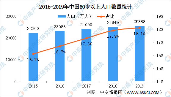 老年人口将突破3亿_老年微信头像(3)