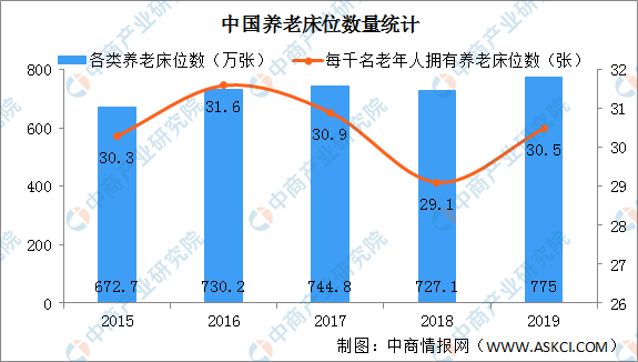 每千人口床位数标准_我国医疗卫生机构基础设施呈上升趋势(2)