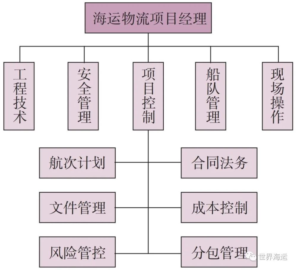 海运物流项目管理架构示意图