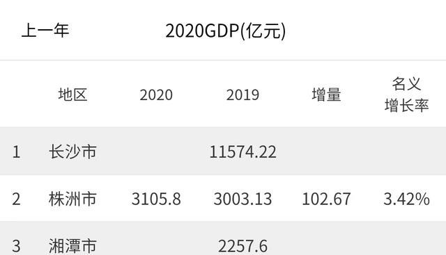 长沙gdp与香港GDp_香港服装学院长沙图片(2)