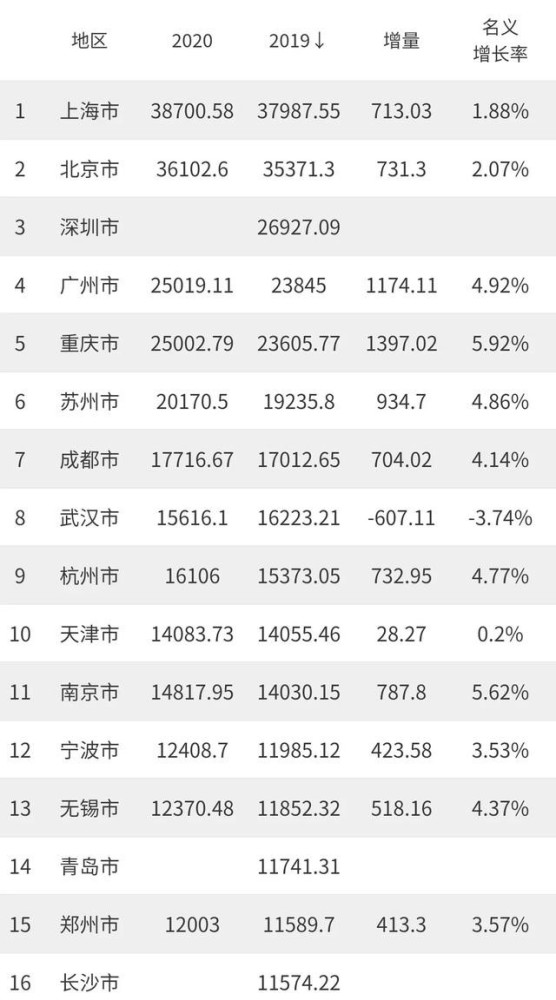 长沙gdp与香港GDp_香港服装学院长沙图片(2)