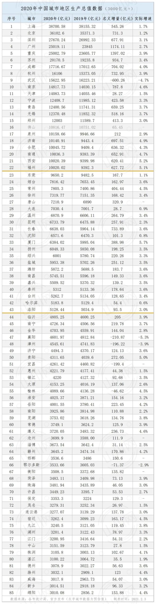 持续更新丨2020年中国内地城市gdp排名(2月3日版)