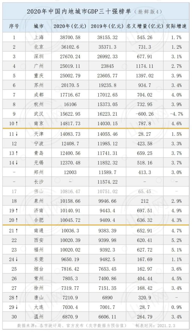 持续更新丨2020年中国内地城市gdp三十强:深圳发布,只