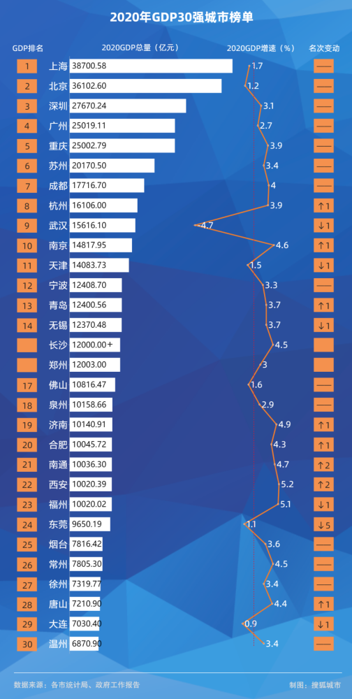 2020 城市gdp_2020世界城市gdp