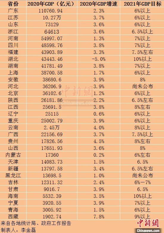 哪个省的gdp最长_2016 2019年一季度,头部省份GDP增长趋势变化
