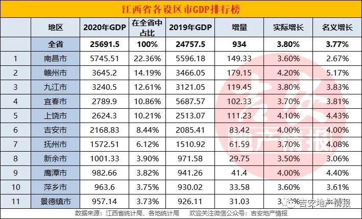 最新公布2020年江西各地市gdp出炉吉安排名在