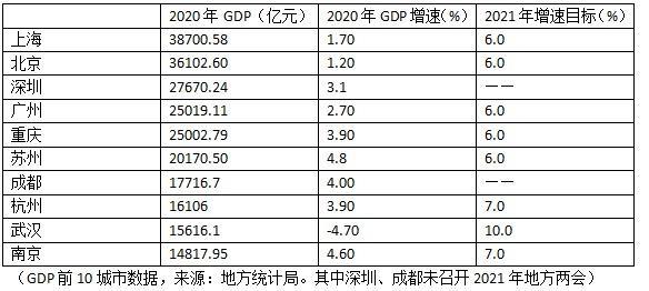 2020年苏州gdp全国第几名_2020年全国各省GDP排行出炉 南京首次突围十强,苏州市退步2名(2)