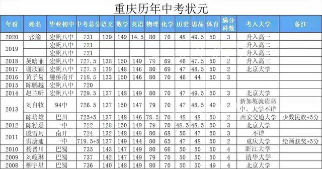 近10年重庆中考状元都出自哪里这所学校竟然七年出了八个状元